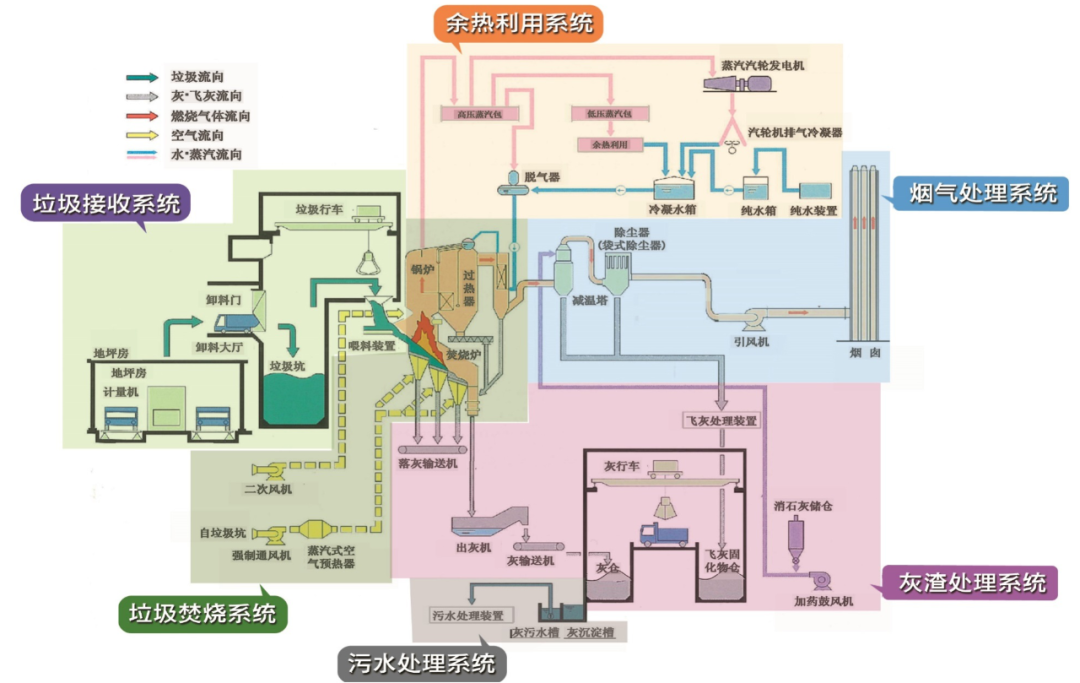 博乐市生活垃圾焚烧发电工艺流程图生活垃圾焚烧发电包括垃圾接收及